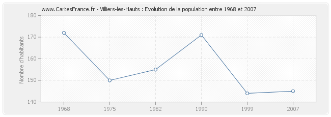 Population Villiers-les-Hauts