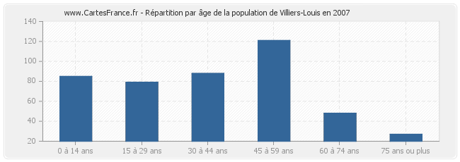 Répartition par âge de la population de Villiers-Louis en 2007