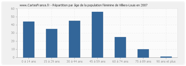 Répartition par âge de la population féminine de Villiers-Louis en 2007