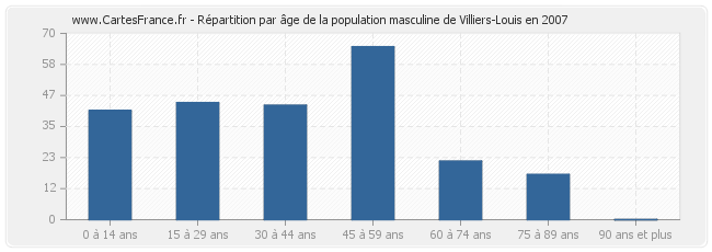 Répartition par âge de la population masculine de Villiers-Louis en 2007