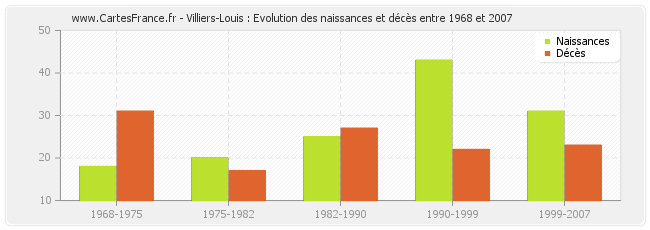 Villiers-Louis : Evolution des naissances et décès entre 1968 et 2007