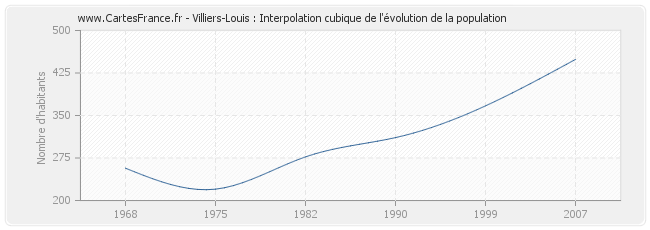 Villiers-Louis : Interpolation cubique de l'évolution de la population