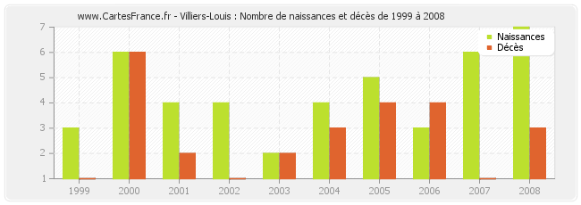 Villiers-Louis : Nombre de naissances et décès de 1999 à 2008