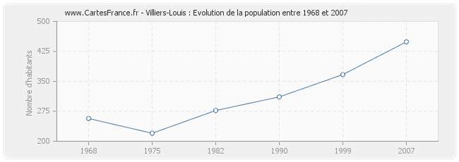 Population Villiers-Louis