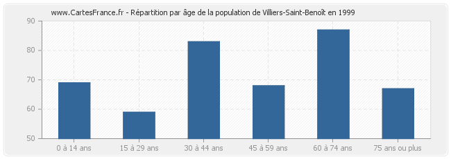 Répartition par âge de la population de Villiers-Saint-Benoît en 1999