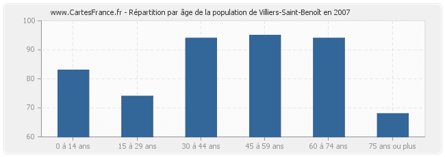 Répartition par âge de la population de Villiers-Saint-Benoît en 2007
