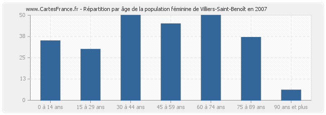 Répartition par âge de la population féminine de Villiers-Saint-Benoît en 2007