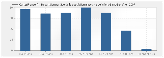 Répartition par âge de la population masculine de Villiers-Saint-Benoît en 2007