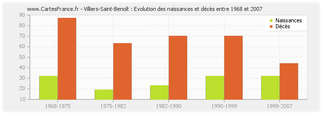 Villiers-Saint-Benoît : Evolution des naissances et décès entre 1968 et 2007