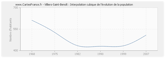 Villiers-Saint-Benoît : Interpolation cubique de l'évolution de la population