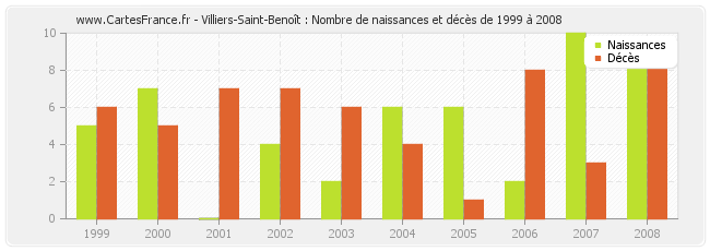 Villiers-Saint-Benoît : Nombre de naissances et décès de 1999 à 2008