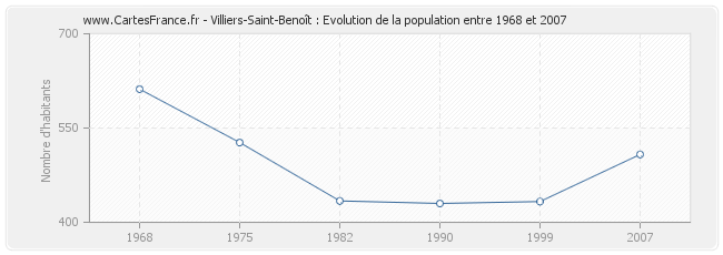 Population Villiers-Saint-Benoît