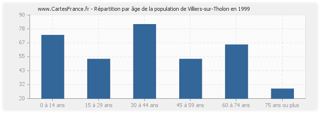 Répartition par âge de la population de Villiers-sur-Tholon en 1999