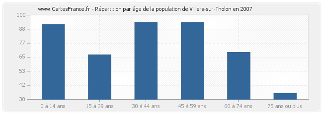 Répartition par âge de la population de Villiers-sur-Tholon en 2007