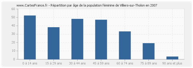 Répartition par âge de la population féminine de Villiers-sur-Tholon en 2007