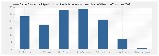 Répartition par âge de la population masculine de Villiers-sur-Tholon en 2007