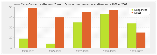 Villiers-sur-Tholon : Evolution des naissances et décès entre 1968 et 2007