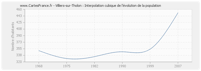 Villiers-sur-Tholon : Interpolation cubique de l'évolution de la population