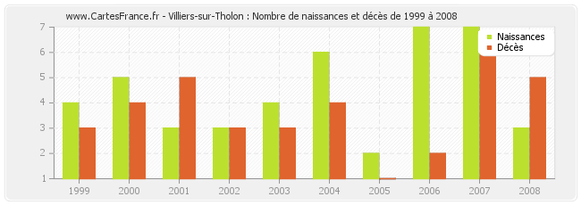 Villiers-sur-Tholon : Nombre de naissances et décès de 1999 à 2008