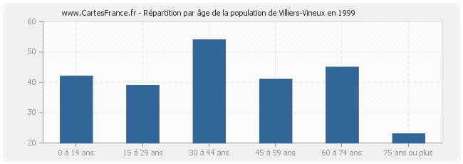 Répartition par âge de la population de Villiers-Vineux en 1999