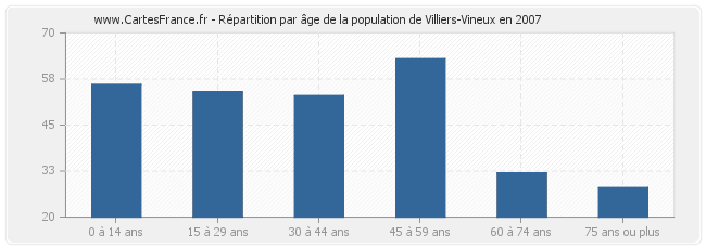 Répartition par âge de la population de Villiers-Vineux en 2007