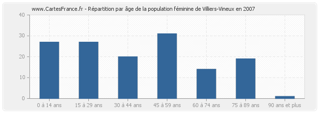 Répartition par âge de la population féminine de Villiers-Vineux en 2007