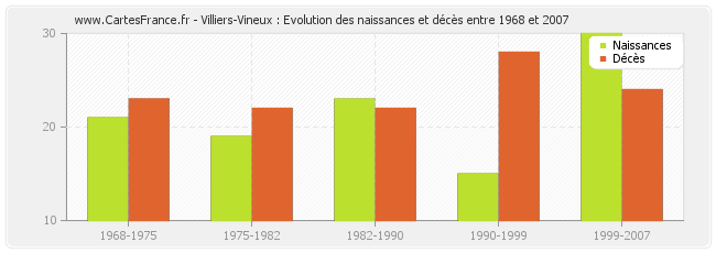 Villiers-Vineux : Evolution des naissances et décès entre 1968 et 2007