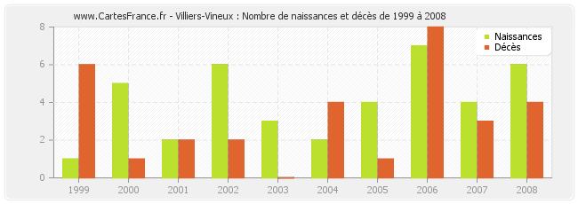 Villiers-Vineux : Nombre de naissances et décès de 1999 à 2008