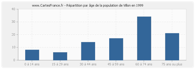 Répartition par âge de la population de Villon en 1999