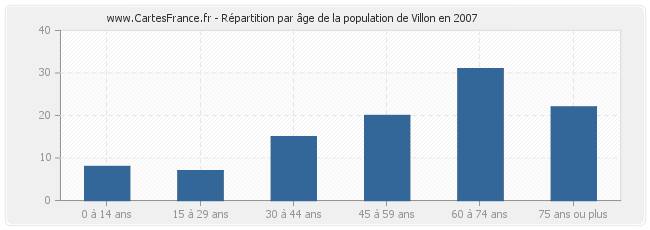 Répartition par âge de la population de Villon en 2007