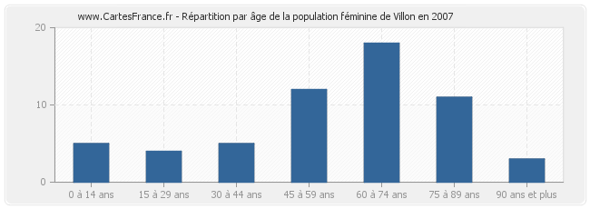 Répartition par âge de la population féminine de Villon en 2007