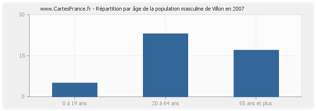 Répartition par âge de la population masculine de Villon en 2007