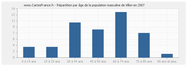 Répartition par âge de la population masculine de Villon en 2007