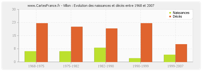 Villon : Evolution des naissances et décès entre 1968 et 2007