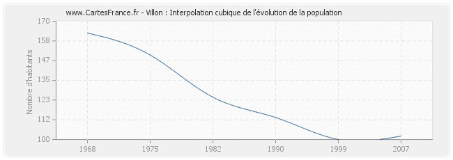 Villon : Interpolation cubique de l'évolution de la population