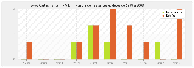 Villon : Nombre de naissances et décès de 1999 à 2008