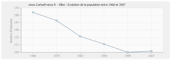 Population Villon