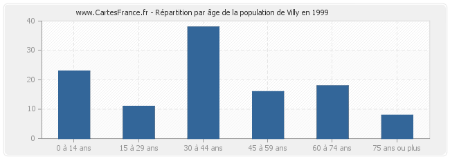 Répartition par âge de la population de Villy en 1999