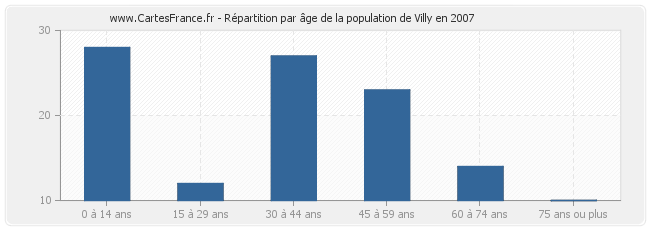Répartition par âge de la population de Villy en 2007