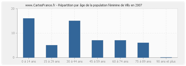 Répartition par âge de la population féminine de Villy en 2007