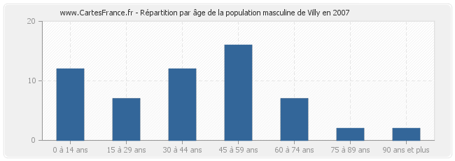 Répartition par âge de la population masculine de Villy en 2007