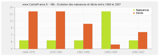 Villy : Evolution des naissances et décès entre 1968 et 2007