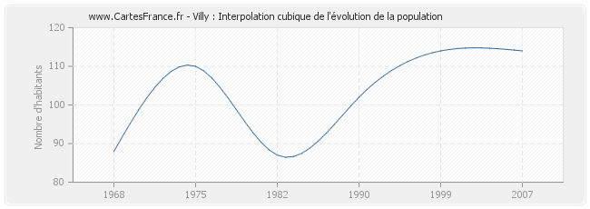 Villy : Interpolation cubique de l'évolution de la population