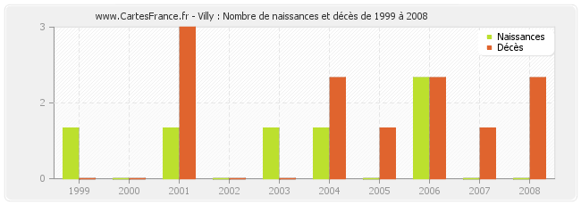 Villy : Nombre de naissances et décès de 1999 à 2008