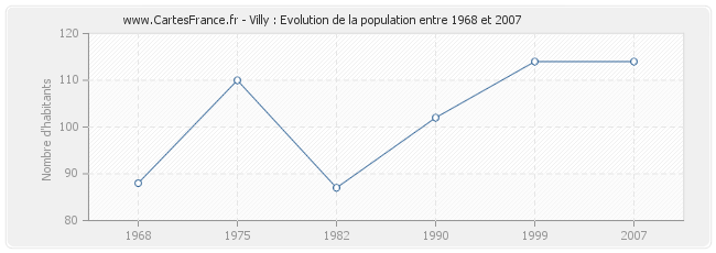 Population Villy