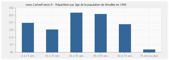 Répartition par âge de la population de Vincelles en 1999