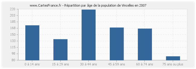 Répartition par âge de la population de Vincelles en 2007