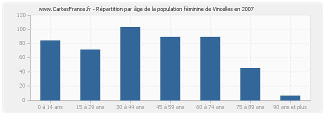 Répartition par âge de la population féminine de Vincelles en 2007