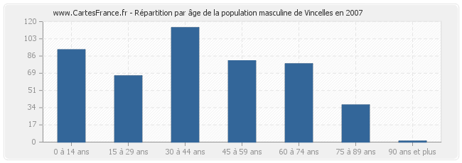 Répartition par âge de la population masculine de Vincelles en 2007