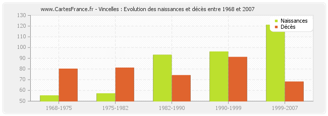 Vincelles : Evolution des naissances et décès entre 1968 et 2007